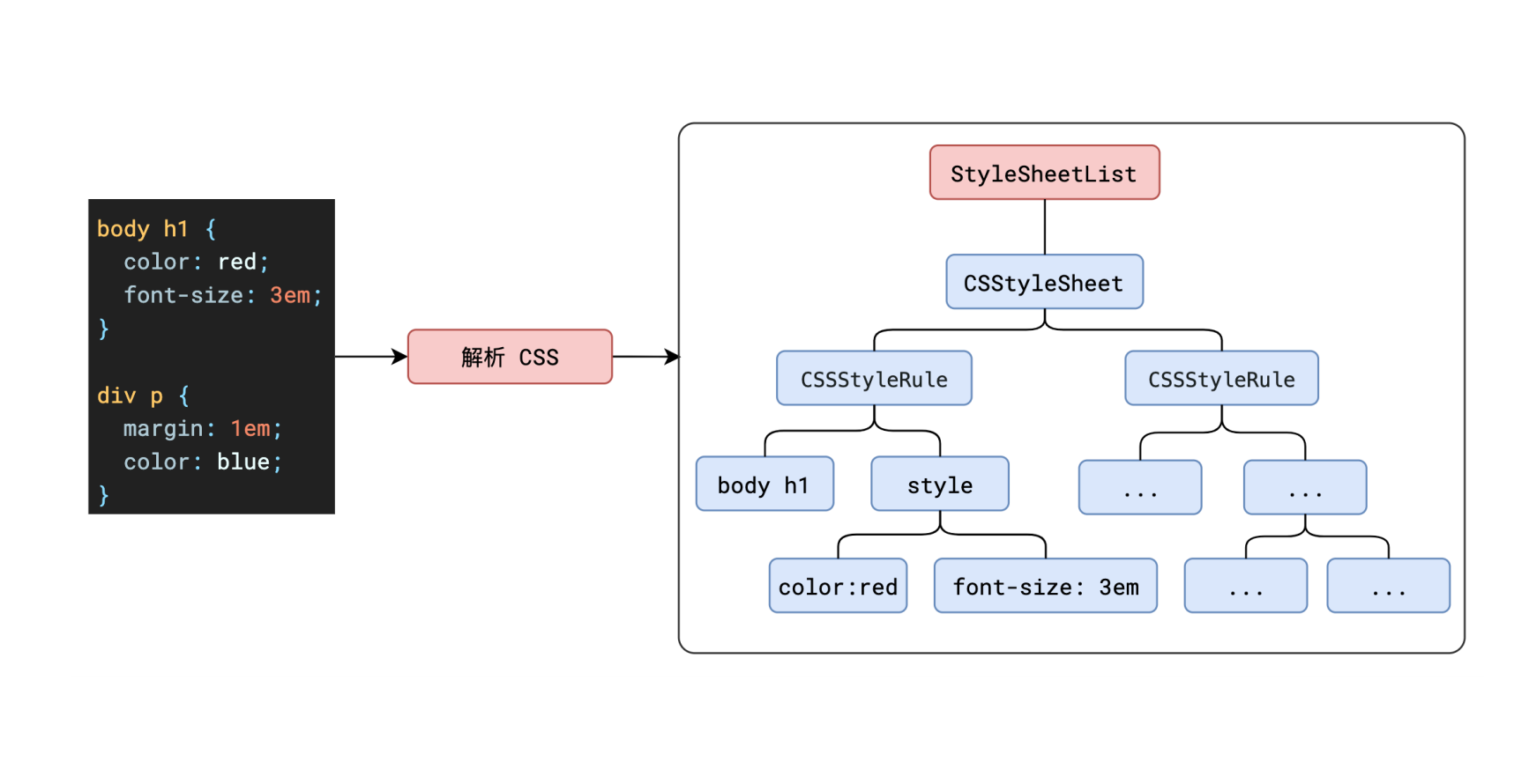 CSS Object Model
