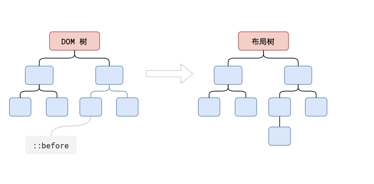 伪元素选择器