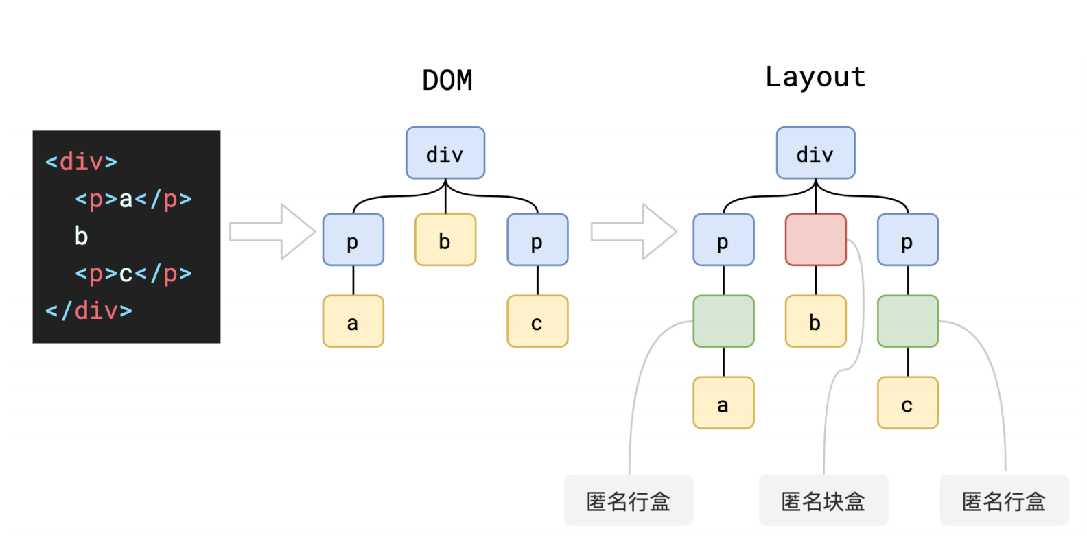 匿名行盒、匿名块盒