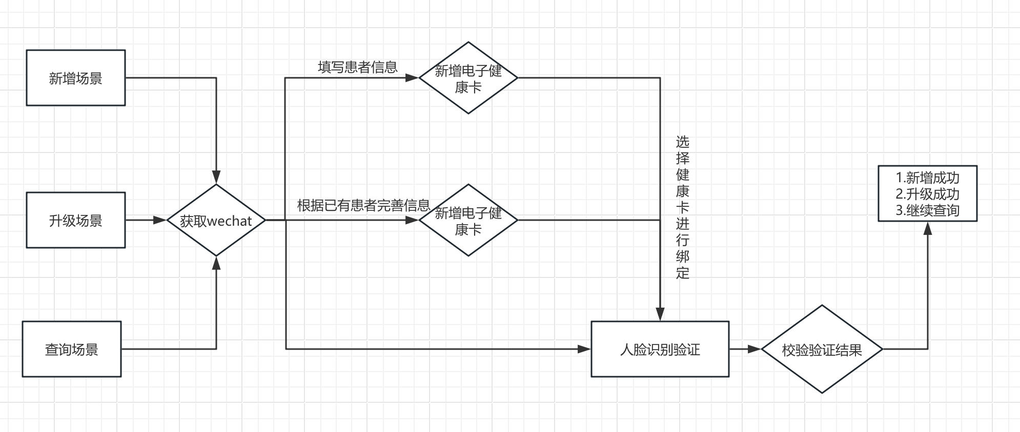 流程图